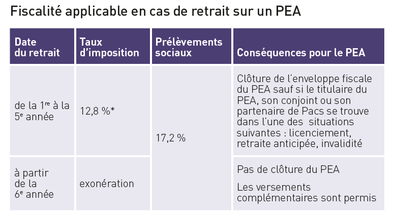 plan épargne action fiscalité