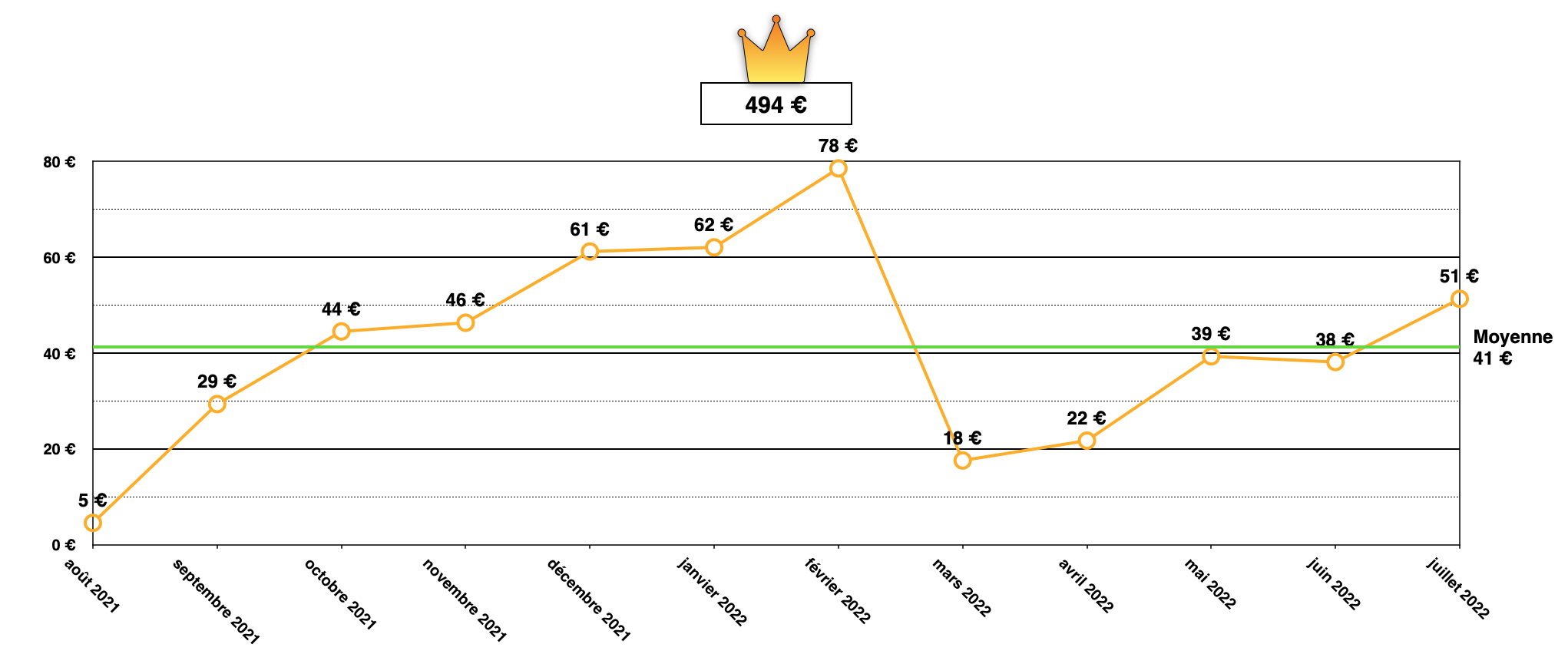 investissement en crowdlending - mes dividendes