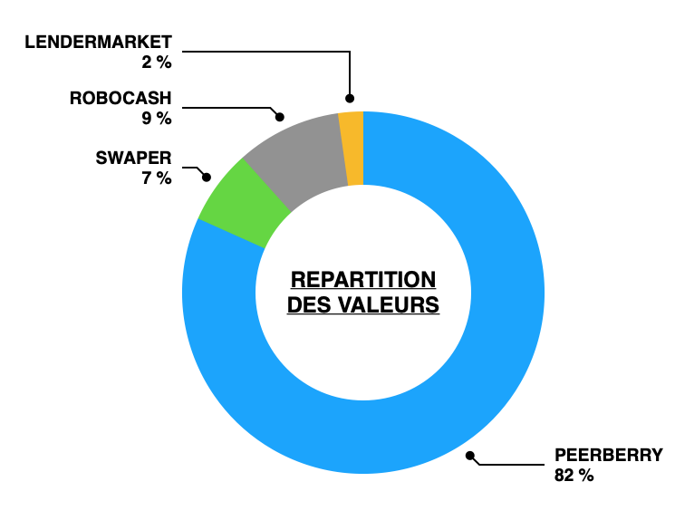 investissement en crowdlending - ma répartition