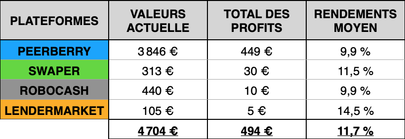 investissement en crowdlending - mon portefeuille