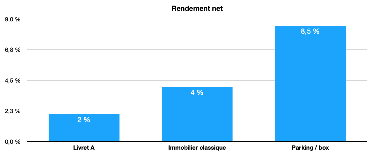 Investir dans les parkings vs immobilier vs livret bancaire