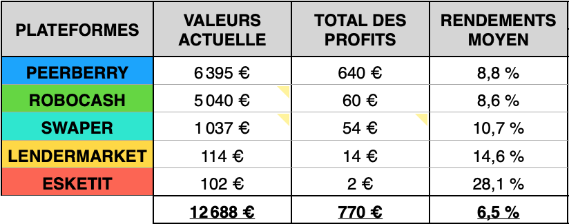 Investissements en crowdlending - Portefeuille 2022