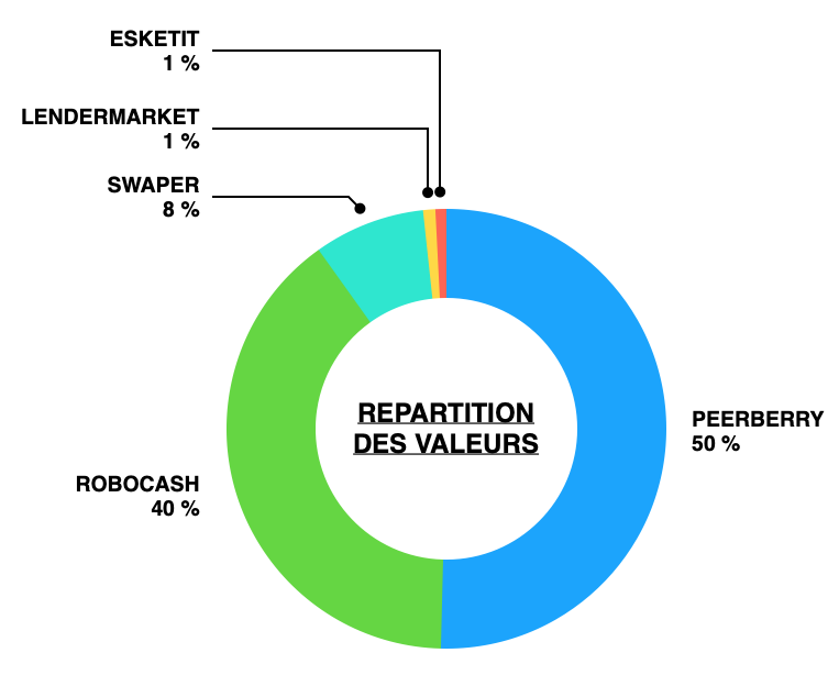 Investissements en crowdlending - Répartition 2022