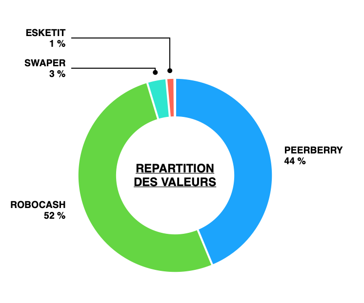 Répartition de mes investissements en crowdlending