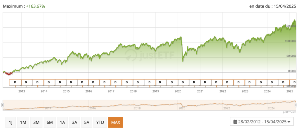 dividendes aristocrates : ETF PEA